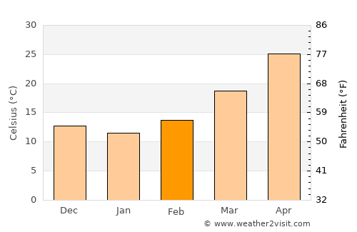 Dhāriwāl average temperature in February