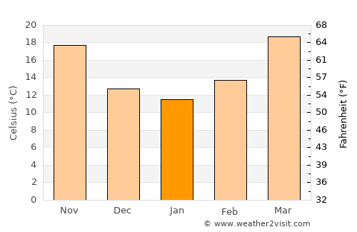 Dhāriwāl average temperature in January