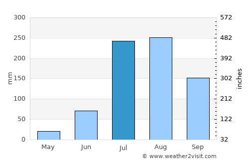 Dhāriwāl average rain in July