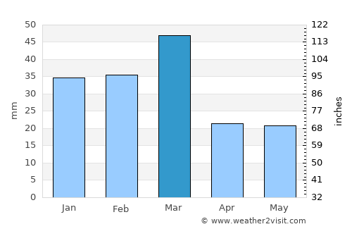 Dhāriwāl average rain in March