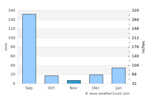 Dhāriwāl average rain in November