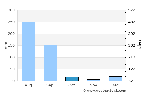 Dhāriwāl average rain in October