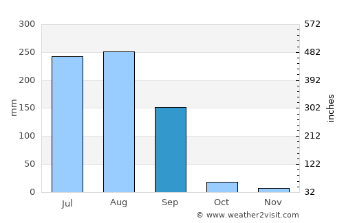 Dhāriwāl average rain in September