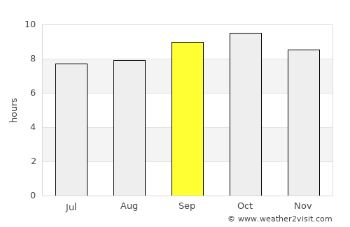 Dhāriwāl average rain in September