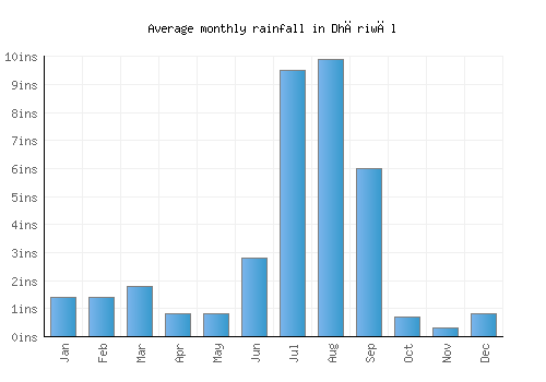Dhāriwāl monthly rainfall chart (inches)