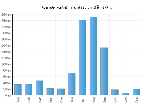 Dhāriwāl monthly rainfall chart (mm)