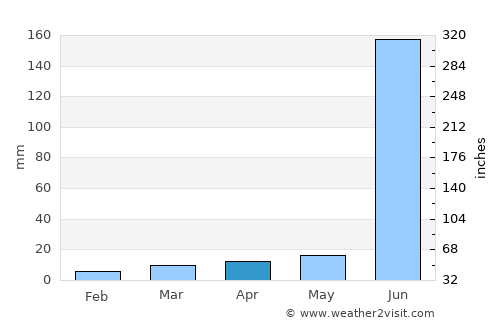Dharmābād average rain in April