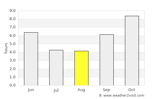 Dharmābād average rain in August