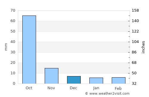 Dharmābād average rain in December