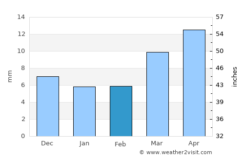Dharmābād average rain in February