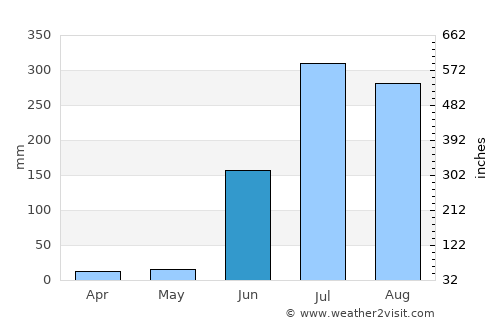 Dharmābād average rain in June
