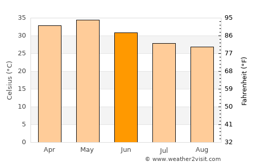 Dharmābād average temperature in June