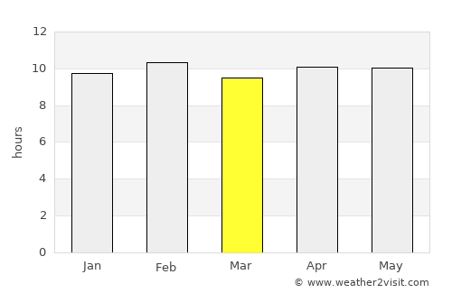 Dharmābād average rain in March