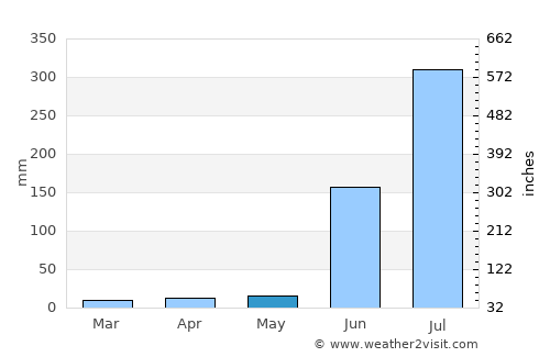 Dharmābād average rain in May