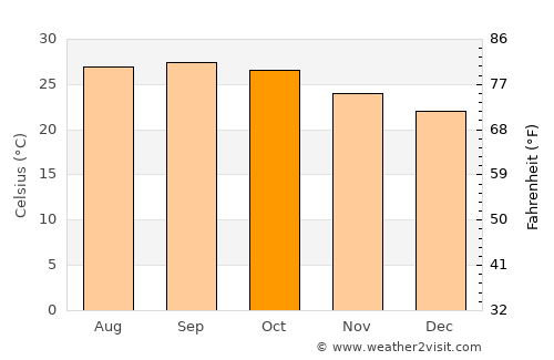 Dharmābād average temperature in October