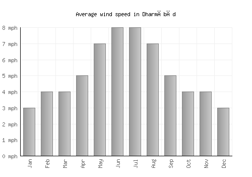 Dharmābād average winspeed by month (mph)