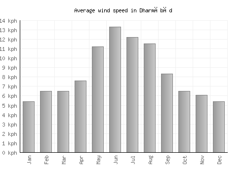 Dharmābād average winspeed by month (km/h)