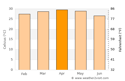 Dharmadam average temperature in April