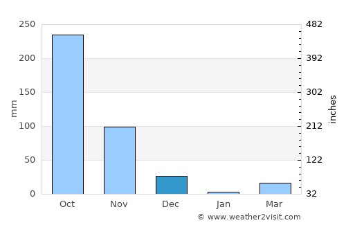 Dharmadam average rain in December