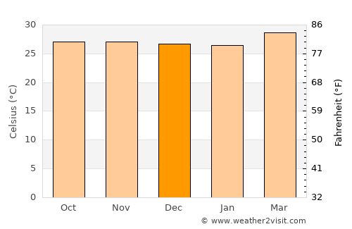 Dharmadam average temperature in December