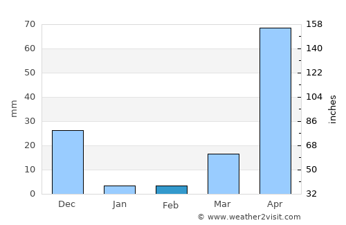 Dharmadam average rain in February