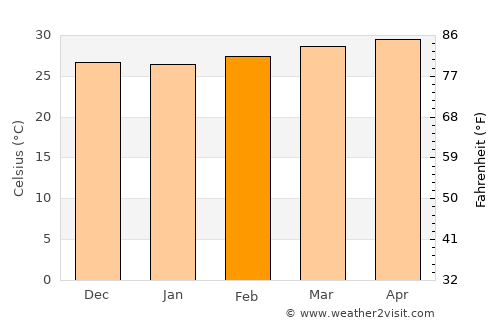 Dharmadam average temperature in February