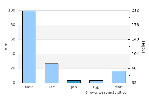 Dharmadam average rain in January