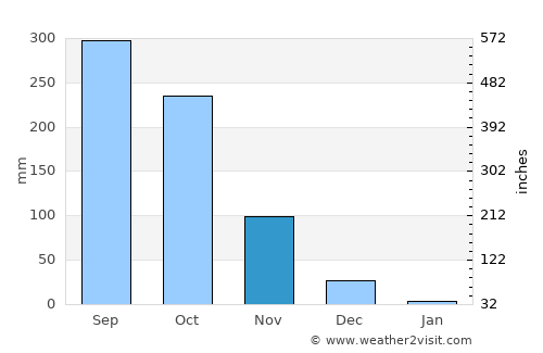 Dharmadam average rain in November