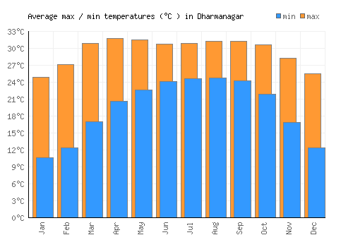 Dharmanagar average minimum / maximum temperatures (Celsius)
