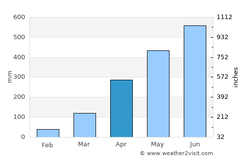 Dharmanagar average rain in April