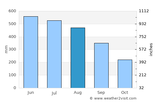 Dharmanagar average rain in August