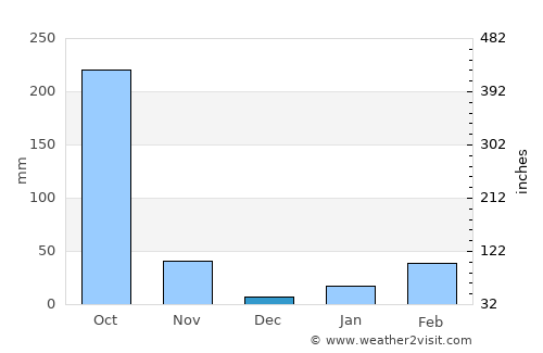 Dharmanagar average rain in December