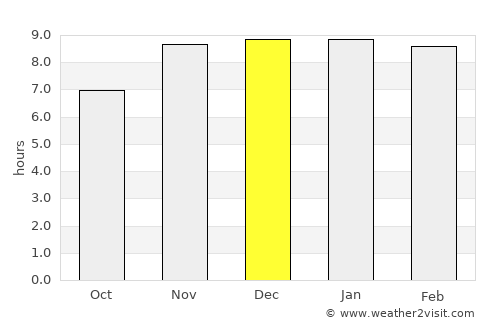 Dharmanagar average rain in December