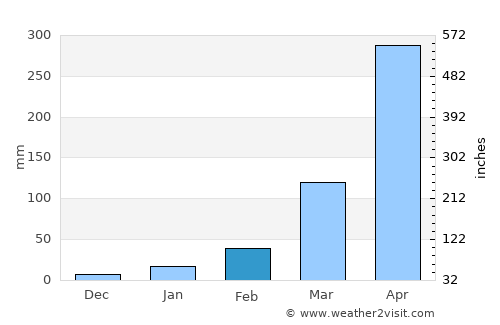 Dharmanagar average rain in February