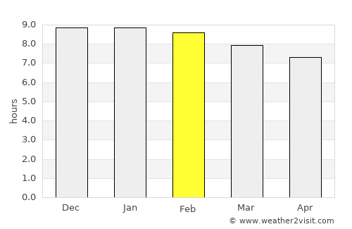 Dharmanagar average rain in February