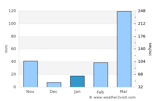 Dharmanagar average rain in January