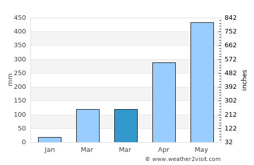 Dharmanagar average rain in March