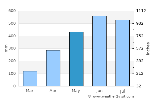 Dharmanagar average rain in May