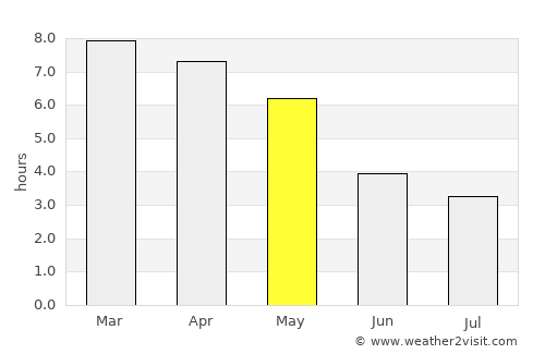 Dharmanagar average rain in May