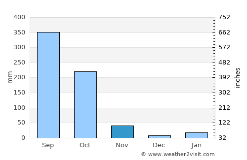 Dharmanagar average rain in November