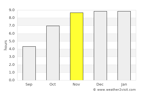Dharmanagar average rain in November