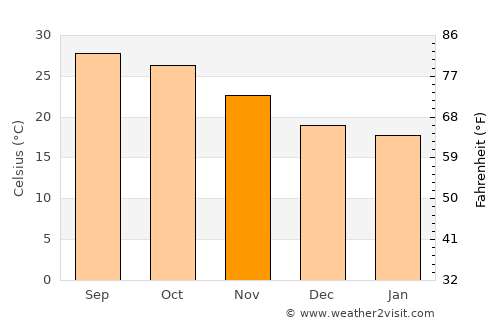Dharmanagar average temperature in November