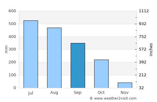 Dharmanagar average rain in September
