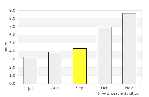 Dharmanagar average rain in September