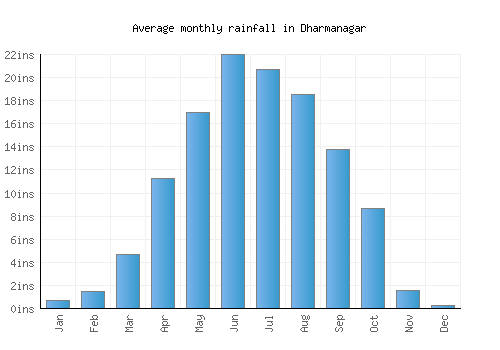 Dharmanagar monthly rainfall chart (inches)