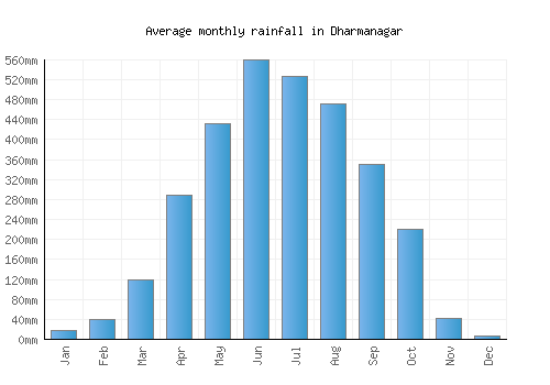 Dharmanagar monthly rainfall chart (mm)