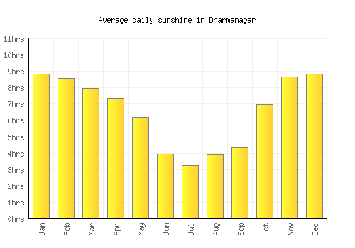 Dharmanagar average daily sunshine chart