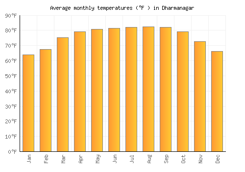Dharmanagar average temperature chart (Fahrenheit)