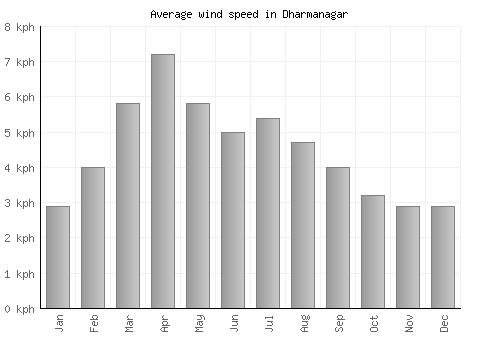 Dharmanagar average winspeed by month (km/h)