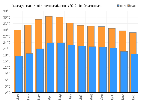 Dharmapuri average minimum / maximum temperatures (Celsius)
